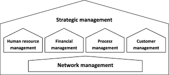 Business Integration and Strategic Mgt.